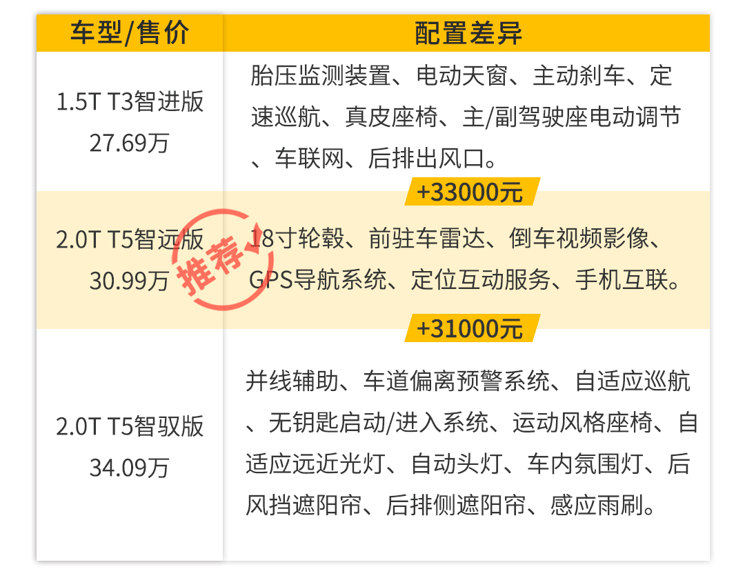 20多万的车最高优惠10万！这款最硬的中型车，买低配就好了？