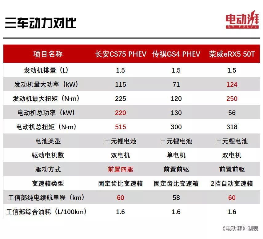 16-20万元，百公里1.6个油，CS75、RX5、GS4的插混版应该怎么选