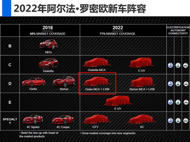 阿尔法罗密欧Giulia将推出加长版 PK宝马3系Li