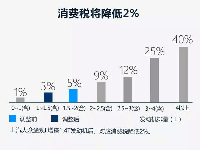 想买途观L觉得贵？ 1.4T入门版8月初开卖，或低于20万！