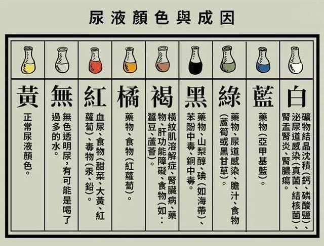男人晨起,如果尿液出现3种颜色,那小心你的肾脏和前列腺
