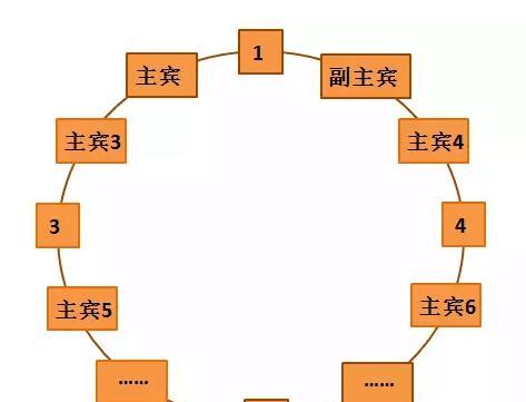 不可不知的——中餐宴会座位礼仪