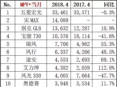 2018年4月MPV车型销量前十，神车销量下滑，宋MAX超越宝骏730