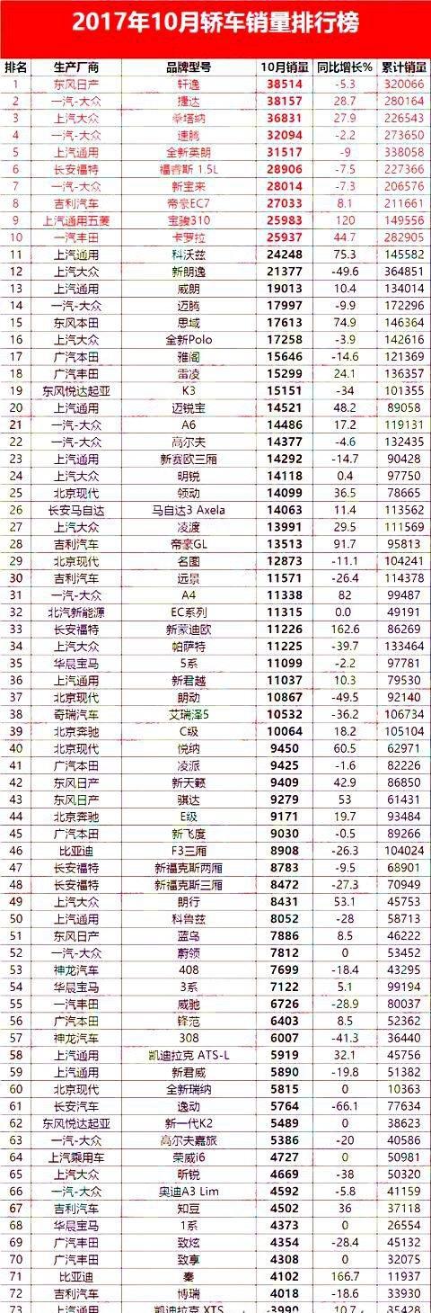 2017年10月国内销量排行版（1-235名），朗逸过山车，轩逸称王！