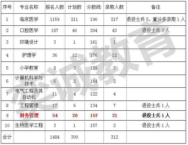 湖北科技学院专升本的财务管理专业怎么样?