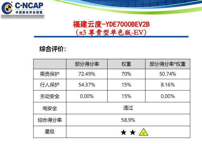 还想买纯电动车？看完最新发布的C-NCAP碰撞测试成绩再说！