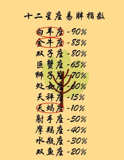 十二星座三分钟男生排行第一名:双子座第三名:白羊座第二名:狮子座天蝎座的热度很花心吗图片