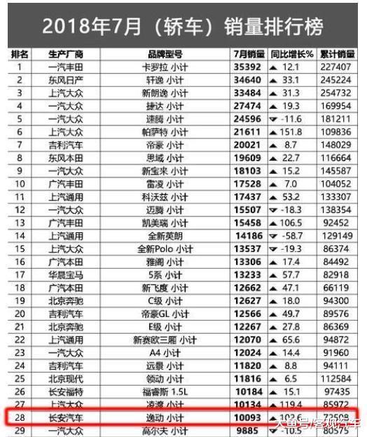 7月销10093台, 同比增长102%, 全新两厢款即将上市, 7.79万起售