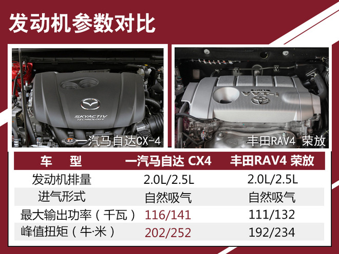 CX-4对比RAV4 荣放 谁是年轻人首选？