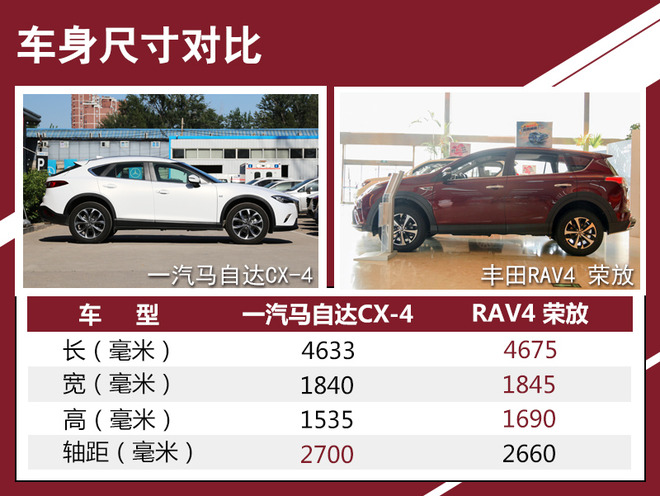 CX-4对比RAV4 荣放 谁是年轻人首选？