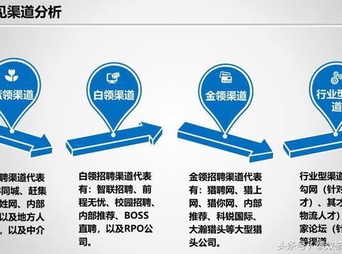 用这些方法把招聘渠道打通,才能高效地招聘到企业需要的人才!