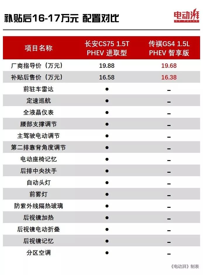 16-20万元，百公里1.6个油，CS75、RX5、GS4的插混版应该怎么选