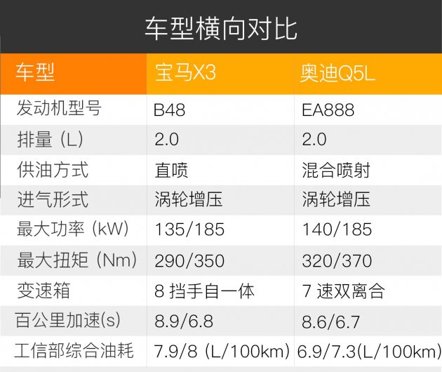 全新奥迪Q5L靠什么碾压国产宝马X3？