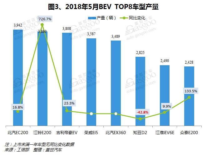 2018年5月新能源乘用车及客车产量分析