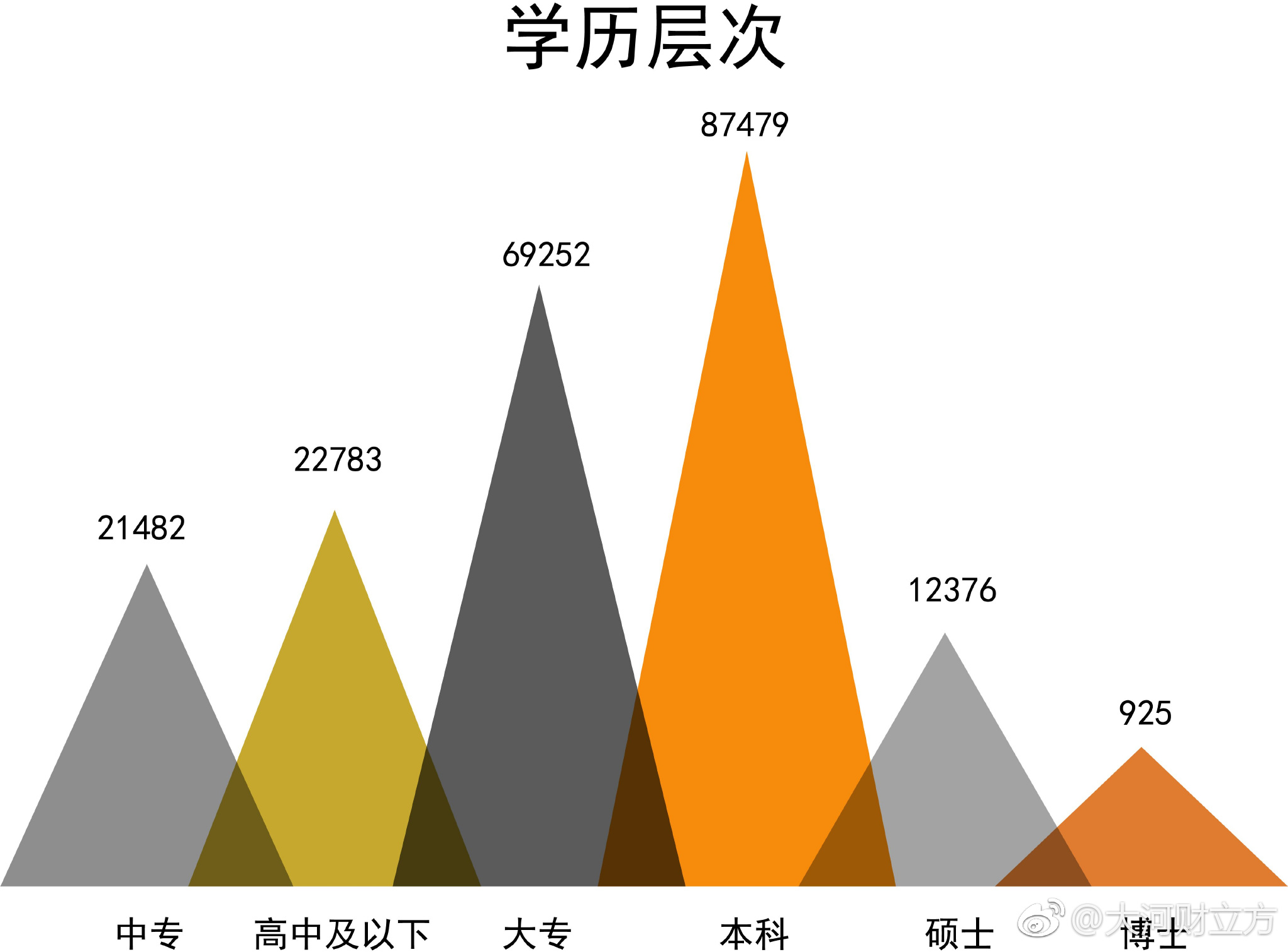 河南二季度人才分析报告出炉,本科学历占比40
