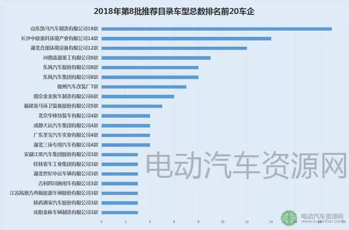 山东凯马总数排第一 东风燃料电池冷藏中卡上榜
