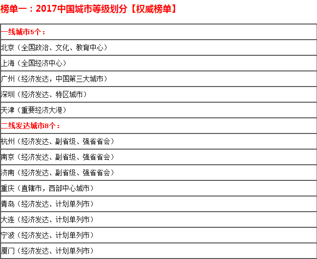 全国一线城市二线三线四线五线名单,看看你家