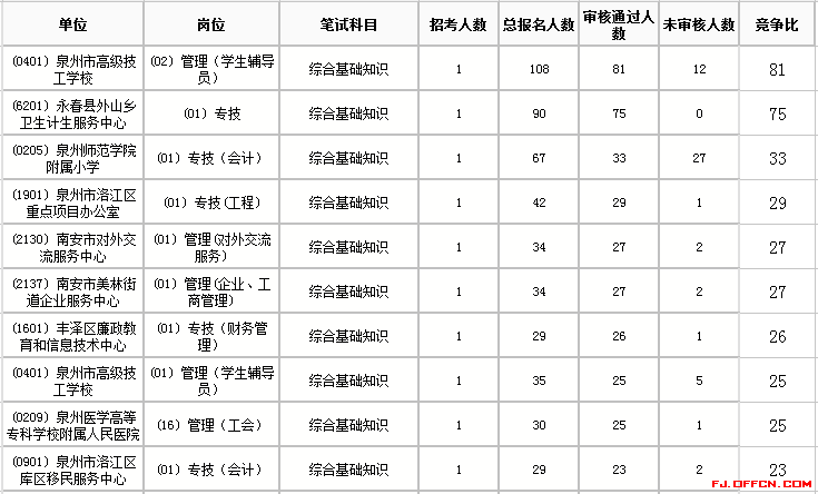 2018泉州事业单位招聘报名第一天,竞争比达到
