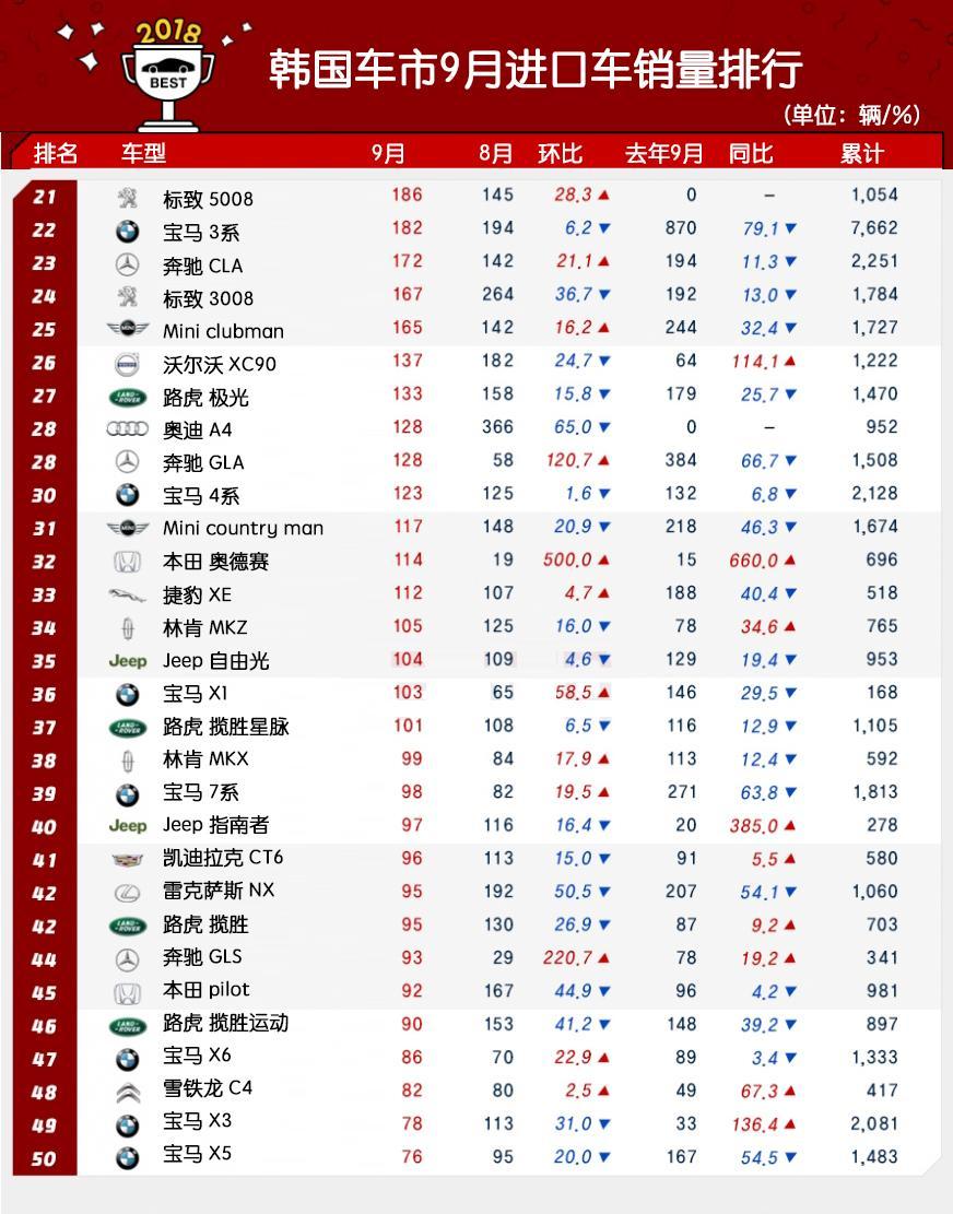 韩系动向 宝马奔驰大跌 9月进口车销量排行