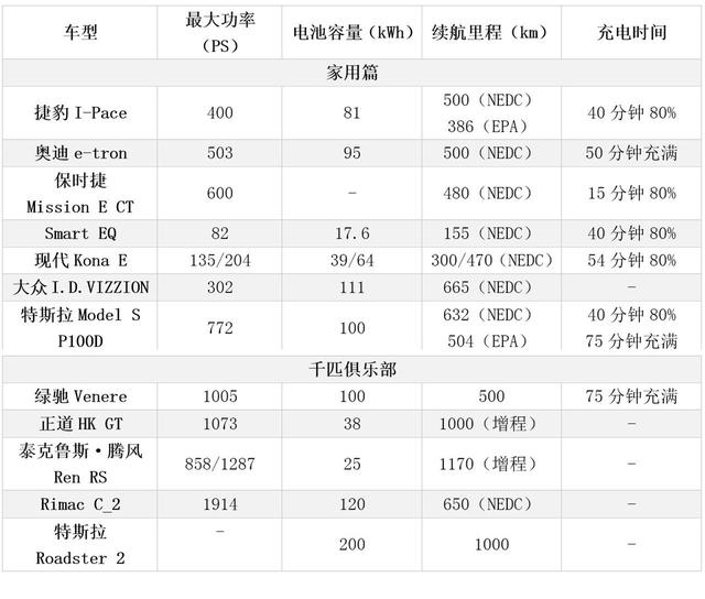 日内瓦车展就是电动车发展的进度条，一张表让你看明白
