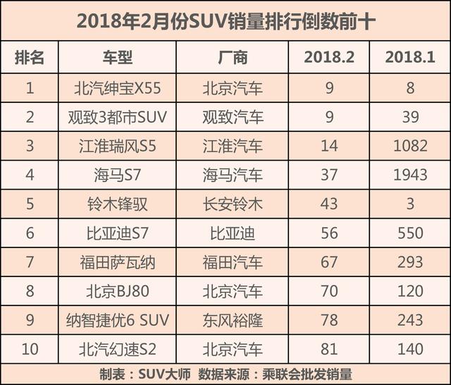 2月SUV销量榜倒着看，这十款车为什么卖不好？最低月售不到10台