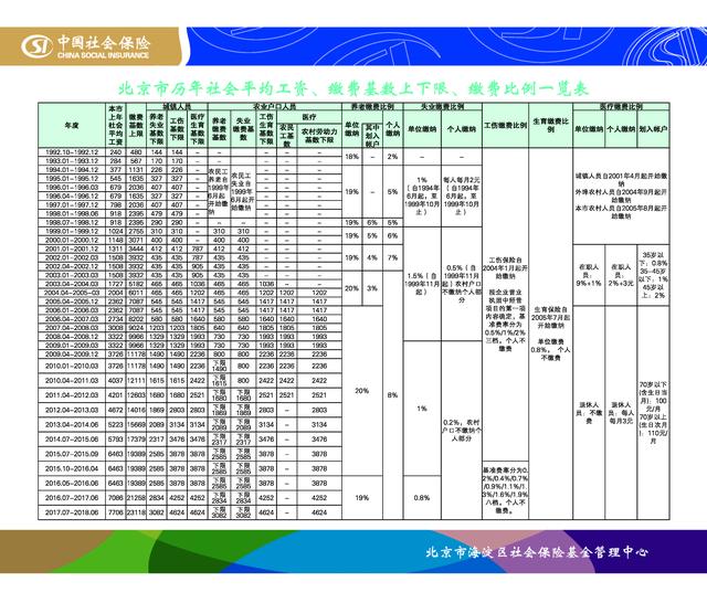 北京按最低标准缴纳31年社保,2018年退休每月