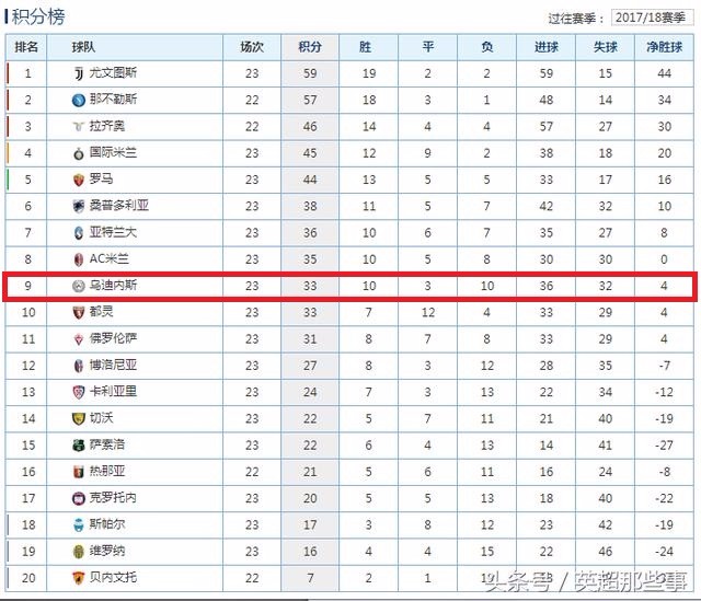 意甲老牌球队惨遭联赛11连败,从欧战区一路滑