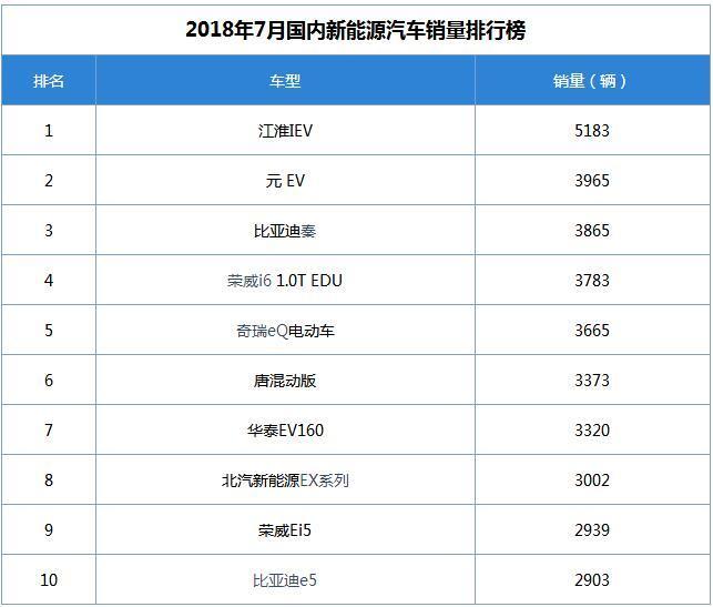 2018年7月汽车销量排行榜冠军已发布 速来围观