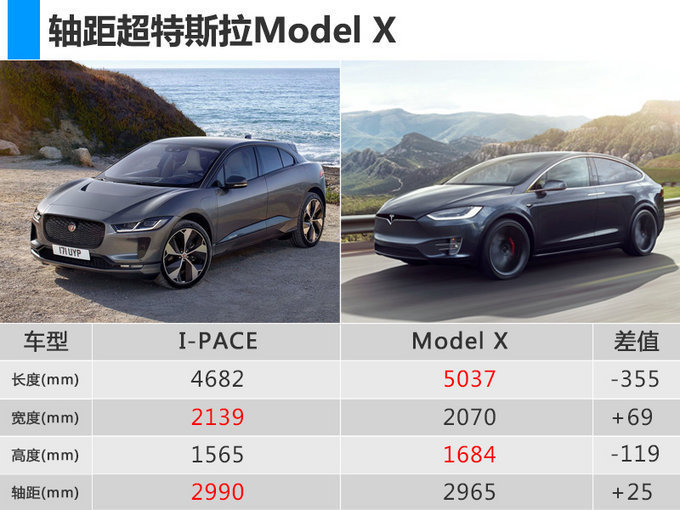 Model X迎强敌！捷豹这款电动SUV售68万