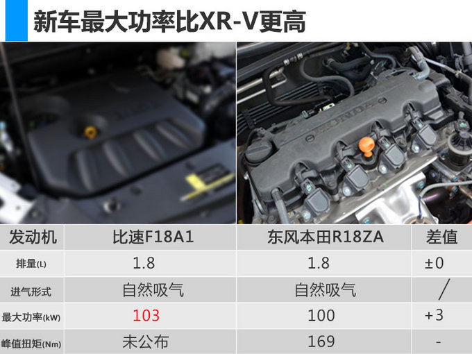 小身材大动力！比速小SUV搭“大排量”引擎，动力完虐XR-V