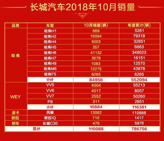 长城汽车10月产销快报 皮卡劲增38.69%