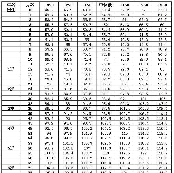 2018年最新儿童身高体重标准表 妈妈赶快看你家宝宝是否达标