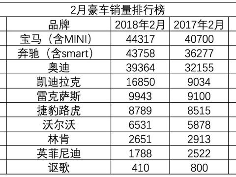 2月豪华车市场解读:宝马挤掉奔驰勇夺销冠
