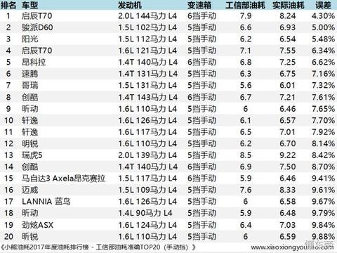 小熊油耗2017年度工信部油耗准确率TOP20！