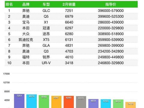 霸榜5年的哈弗H6被它拉下马
