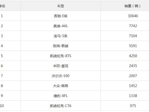 降10万还卖不过奥迪A6？二线豪华C级车太惨了