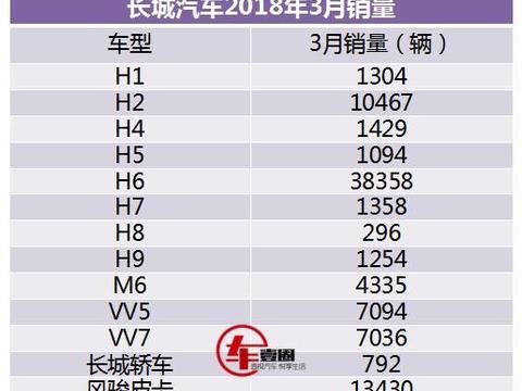 3月销量丨哈弗H6重回销冠或无望，VV5首次销量不及领克01!！