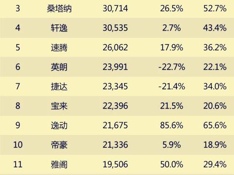 3月份轿车销量榜看点回顾，合资车地位难以撼动，国产新车上榜。