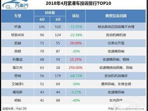 为凯越复出清障碍？仪表台开裂问题处理方案出台