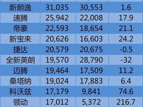 4月轿车销量排行榜｜帝豪进前五、轩逸再次夺榜首