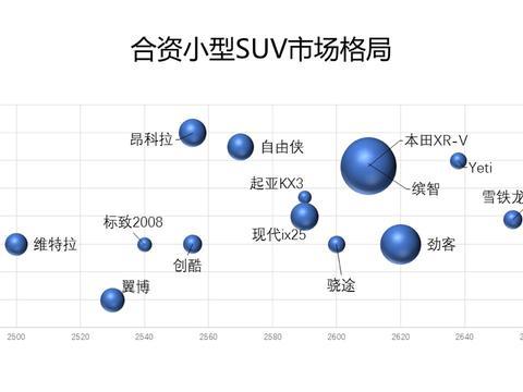 逆境中能否崛起，用数据评点那些边缘化的合资小型SUV