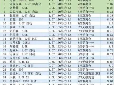 中级车油耗最全排行榜，德系全面碾压 日系并没有你想的那么省油