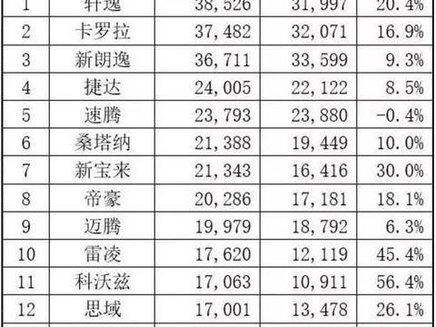 5月轿车销量排行榜出炉，轩逸蝉联冠军，雷凌首进月销量前十！