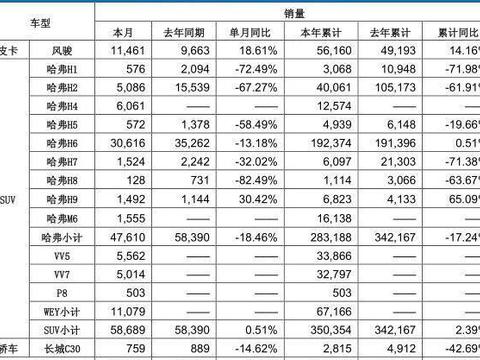 长城家族销量明显下滑, 哈弗统治的时代要结束?