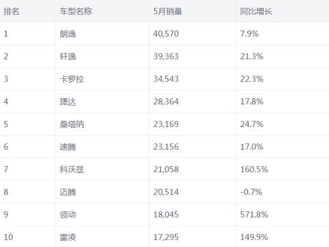 2018年5月汽车排行出炉，最大的赢家是朗逸