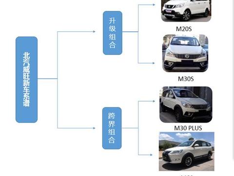 此前，国内媒体曝光了北汽威旺下半年新车计划