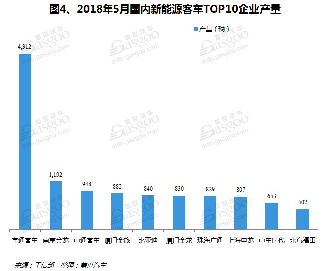 2018年5月新能源乘用车及客车产量分析