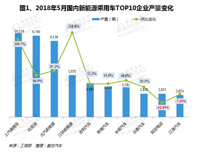 2018年5月新能源乘用车及客车产量分析