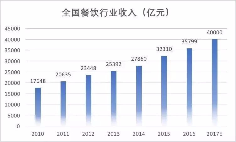 2018年餐饮行业发展趋势如何?早知道早选择!
