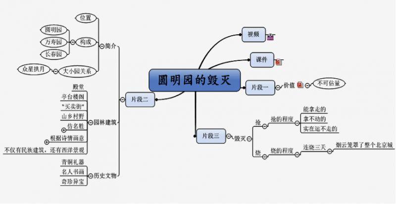 再合作交流学习,自主画出课文的思维导图自主构建《圆明园的毁灭》这